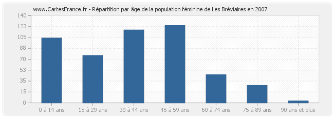 Répartition par âge de la population féminine de Les Bréviaires en 2007